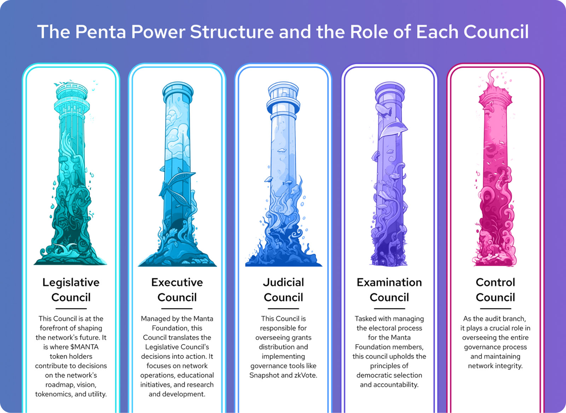 The Penta Power Structure